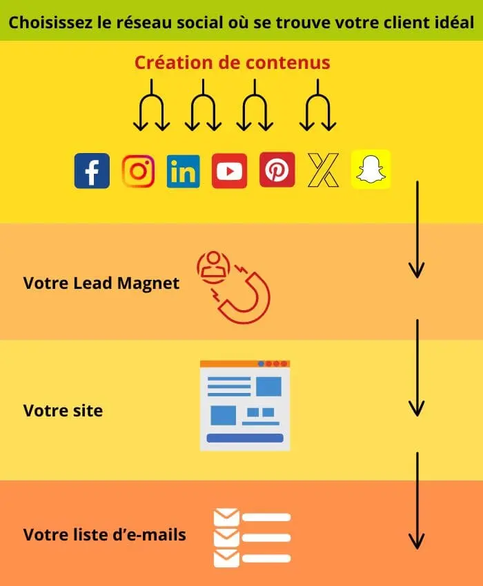 Les réseaux sociaux pour une entreprise